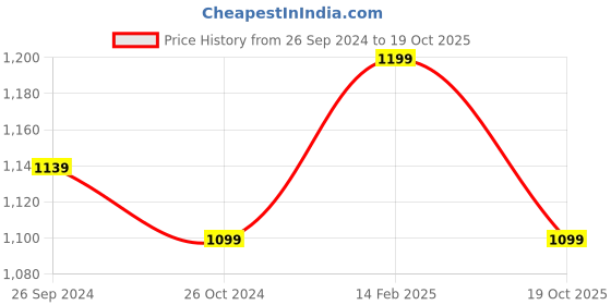 myntra.com ADBUCKS Camouflage Printed Cargo Style Joggers adbucks Price History Graph from 26 Sep 2024 to 17 Oct 2025