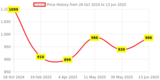 myntra.com ADBUCKS Comfort Wide Leg High-Rise Cargo adbucks Price History Graph from 26 Oct 2024 to 13 Jun 2025