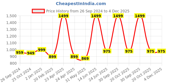 myntra.com ADBUCKS Embroidered Hooded Longline Sweatshirt adbucks Price History Graph from 26 Sep 2024 to 3 Dec 2025