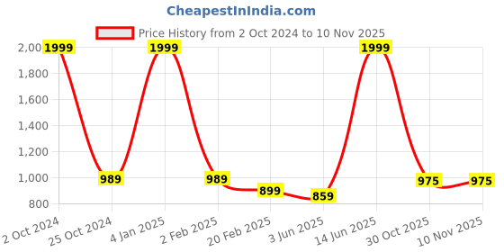 myntra.com ADBUCKS Embroidered Hooded Sweatshirt adbucks Price History Graph from 2 Oct 2024 to 8 Nov 2025