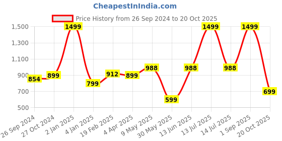 myntra.com ADBUCKS Flared High-Rise Jeans adbucks Price History Graph from 26 Sep 2024 to 20 Oct 2025