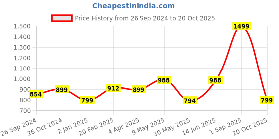 myntra.com ADBUCKS Flared High-Rise Jeans adbucks Price History Graph from 26 Sep 2024 to 20 Oct 2025