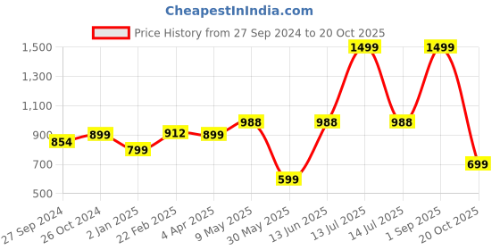 myntra.com ADBUCKS Flared High-Rise Jeans adbucks Price History Graph from 27 Sep 2024 to 20 Oct 2025