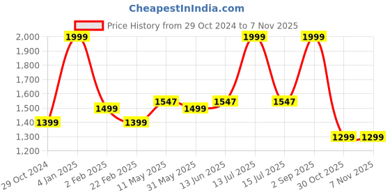 myntra.com ADBUCKS Fur Lined Hooded Sweatshirt adbucks Price History Graph from 29 Oct 2024 to 7 Nov 2025