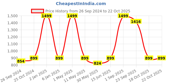 myntra.com ADBUCKS Girls Blue Hooded Sweatshirt adbucks Price History Graph from 26 Sep 2024 to 21 Oct 2025