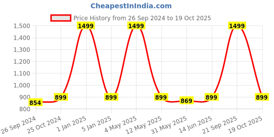myntra.com ADBUCKS Girls Cotton Hooded Sweatshirt adbucks Price History Graph from 26 Sep 2024 to 19 Oct 2025