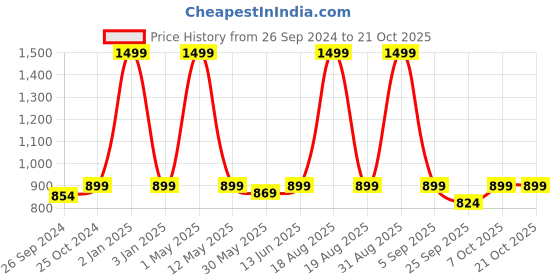 myntra.com ADBUCKS Girls Fuchsia Hooded Sweatshirt adbucks Price History Graph from 26 Sep 2024 to 20 Oct 2025