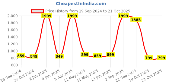 myntra.com ADBUCKS Girls Graphic Printed Hooded Sweatshirt adbucks Price History Graph from 19 Sep 2024 to 21 Oct 2025