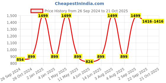 myntra.com ADBUCKS Girls Grey Hooded Sweatshirt adbucks Price History Graph from 26 Sep 2024 to 21 Oct 2025