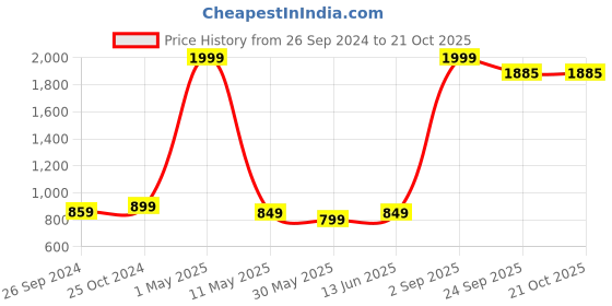 myntra.com ADBUCKS Girls Hooded Sweatshirt adbucks Price History Graph from 26 Sep 2024 to 20 Oct 2025