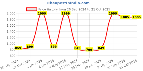 myntra.com ADBUCKS Girls Hooded Sweatshirt adbucks Price History Graph from 26 Sep 2024 to 21 Oct 2025