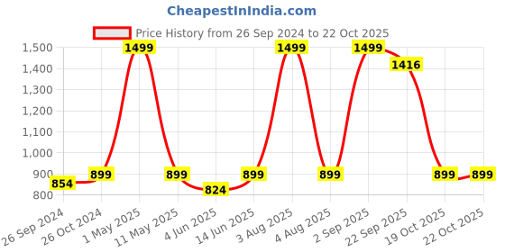 myntra.com ADBUCKS Girls Pink Hooded Sweatshirt adbucks Price History Graph from 26 Sep 2024 to 21 Oct 2025