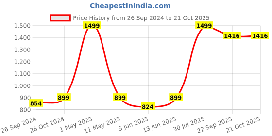 myntra.com ADBUCKS Girls Red Hooded Sweatshirt adbucks Price History Graph from 26 Sep 2024 to 21 Oct 2025