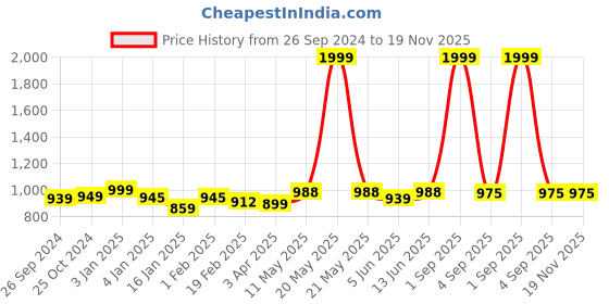 myntra.com ADBUCKS Hooded Longline Sweatshirt adbucks Price History Graph from 26 Sep 2024 to 19 Nov 2025