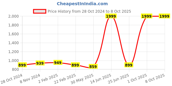 myntra.com ADBUCKS Hooded Sweatshirt adbucks Price History Graph from 28 Oct 2024 to 4 Oct 2025