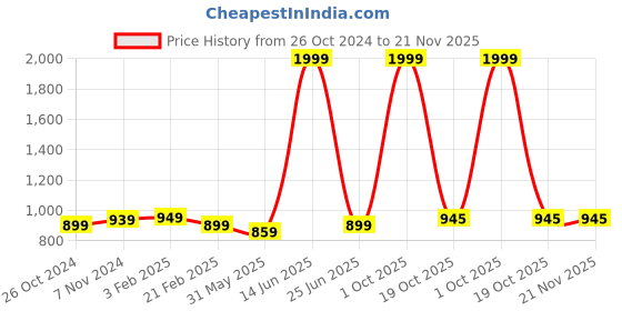 myntra.com ADBUCKS Hooded Sweatshirt adbucks Price History Graph from 26 Oct 2024 to 20 Nov 2025