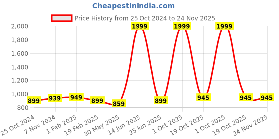 myntra.com ADBUCKS Hooded Sweatshirt adbucks Price History Graph from 25 Oct 2024 to 23 Nov 2025
