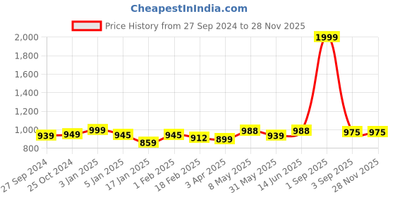myntra.com ADBUCKS Hooded Sweatshirt adbucks Price History Graph from 27 Sep 2024 to 27 Nov 2025