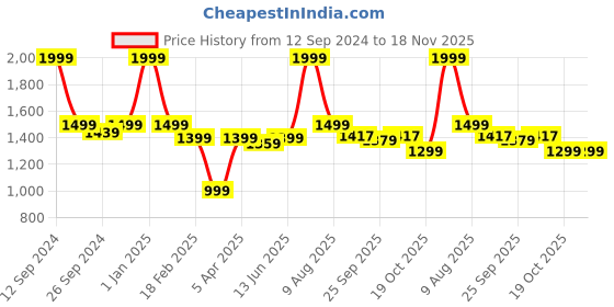myntra.com ADBUCKS Men Black Solid Hooded Sweatshirt With Faux Fur Lined adbucks Price History Graph from 12 Sep 2024 to 18 Nov 2025