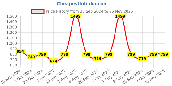myntra.com ADBUCKS Men Black Solid Joggers adbucks Price History Graph from 26 Sep 2024 to 24 Nov 2025