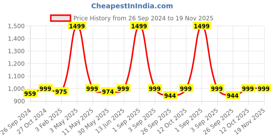 myntra.com ADBUCKS Men Blue & Charcoal Grey Camouflage Printed Pure Cotton 3/4th Cargo Shorts adbucks Price History Graph from 26 Sep 2024 to 19 Nov 2025