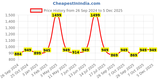 myntra.com ADBUCKS Men Blue & Charcoal Grey Camouflage Printed Pure Cotton Cargo Shorts adbucks Price History Graph from 26 Sep 2024 to 5 Dec 2025