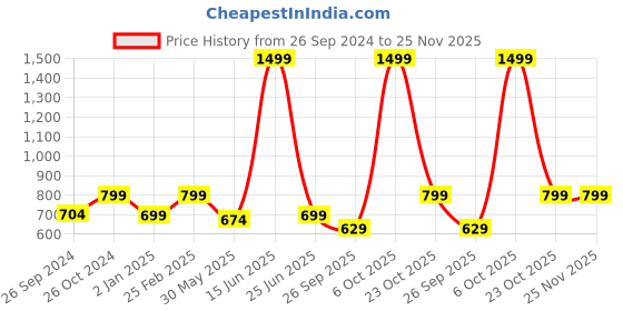 myntra.com ADBUCKS Men Blue Printed Sweatshirt adbucks Price History Graph from 26 Sep 2024 to 24 Nov 2025