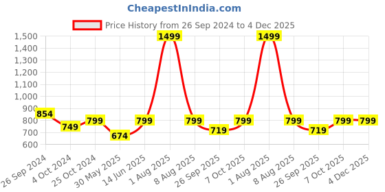 myntra.com ADBUCKS Men Blue Solid Joggers adbucks Price History Graph from 26 Sep 2024 to 4 Dec 2025