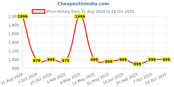 myntra.com ADBUCKS Men Camouflage Printed Cargo Shorts adbucks Price History Graph from 31 Aug 2024 to 17 Oct 2025