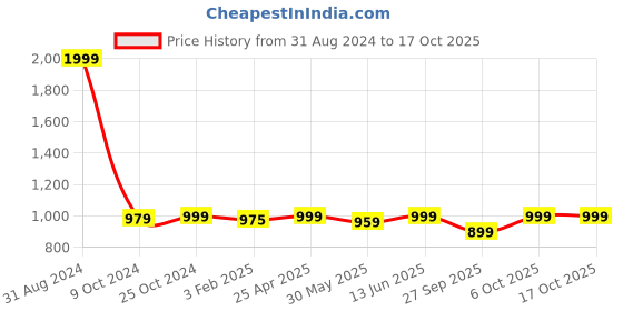 myntra.com ADBUCKS Men Camouflage Printed Cargo Shorts adbucks Price History Graph from 31 Aug 2024 to 15 Oct 2025