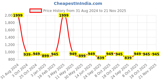 myntra.com ADBUCKS Men Camouflage Printed Cargo Shorts adbucks Price History Graph from 31 Aug 2024 to 20 Nov 2025