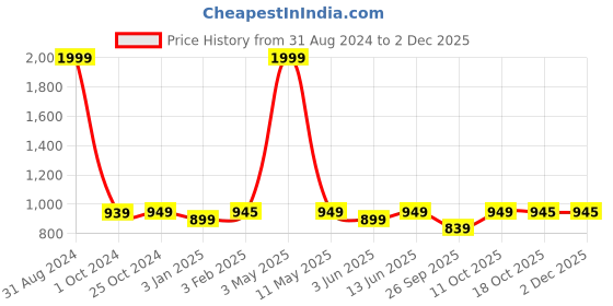 myntra.com ADBUCKS Men Camouflage Printed Cargo Shorts adbucks Price History Graph from 31 Aug 2024 to 1 Dec 2025