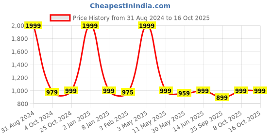myntra.com ADBUCKS Men Camouflage Printed Cargo Shorts adbucks Price History Graph from 31 Aug 2024 to 14 Oct 2025
