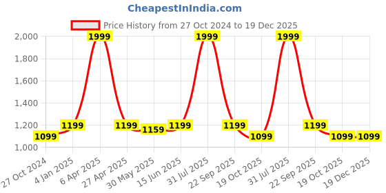 myntra.com ADBUCKS Men Camouflage Printed Cargo Trousers adbucks Price History Graph from 27 Oct 2024 to 18 Dec 2025