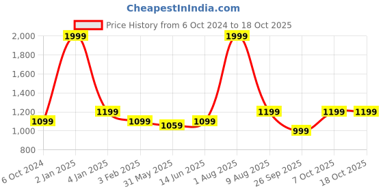 myntra.com ADBUCKS Men Camouflage Printed Cargo Trousers adbucks Price History Graph from 6 Oct 2024 to 18 Oct 2025