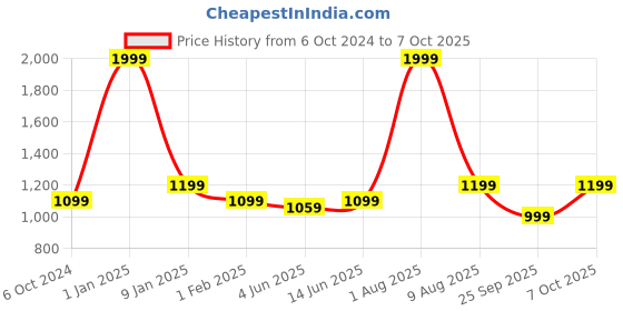 myntra.com ADBUCKS Men Camouflage Printed Joggers adbucks Price History Graph from 6 Oct 2024 to 7 Oct 2025