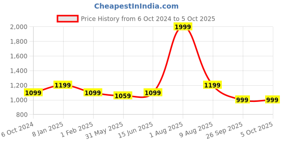 myntra.com ADBUCKS Men Camouflage Printed Joggers adbucks Price History Graph from 6 Oct 2024 to 5 Oct 2025