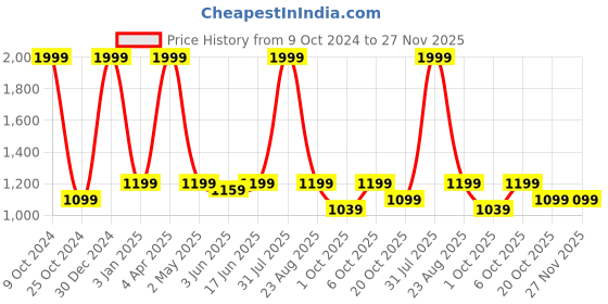 myntra.com ADBUCKS Men Camouflage Printed Joggers adbucks Price History Graph from 9 Oct 2024 to 26 Nov 2025