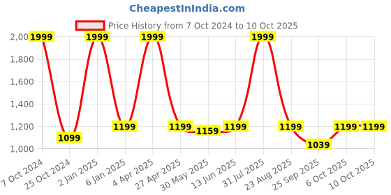 myntra.com ADBUCKS Men Camouflage Printed Joggers adbucks Price History Graph from 7 Oct 2024 to 9 Oct 2025