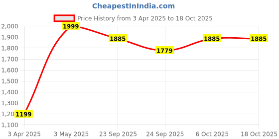 myntra.com ADBUCKS Men Cargo Trousers adbucks Price History Graph from 3 Apr 2025 to 18 Oct 2025