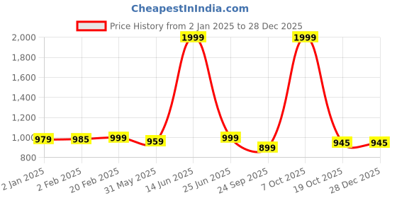 myntra.com ADBUCKS Men Colourblocked Hooded Sweatshirt adbucks Price History Graph from 2 Jan 2025 to 27 Dec 2025