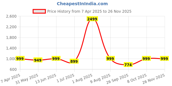 myntra.com ADBUCKS Men Cotton Relaxed Fit Jeans adbucks Price History Graph from 7 Apr 2025 to 24 Nov 2025