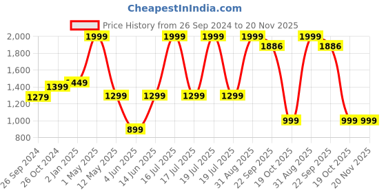 myntra.com ADBUCKS Men Ethnic Motifs Regular Pure Cotton Kurta with Churidar adbucks Price History Graph from 26 Sep 2024 to 19 Nov 2025
