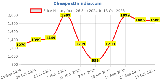 myntra.com ADBUCKS Men Ethnic Motifs Regular Pure Cotton Kurta with Churidar adbucks Price History Graph from 26 Sep 2024 to 4 Oct 2025