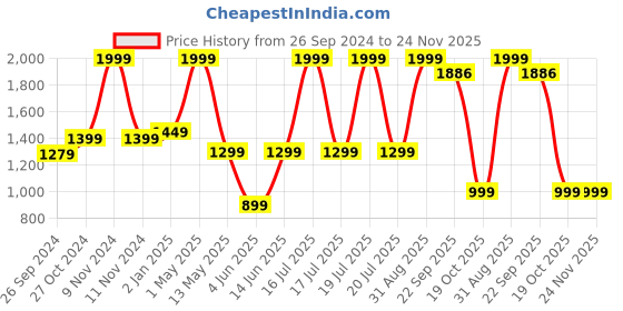 myntra.com ADBUCKS Men Ethnic Motifs Regular Pure Cotton Kurta with Churidar adbucks Price History Graph from 26 Sep 2024 to 23 Nov 2025