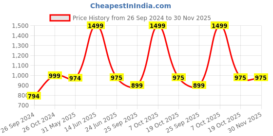 myntra.com ADBUCKS Men Grey Hooded Sweatshirt adbucks Price History Graph from 26 Sep 2024 to 30 Nov 2025