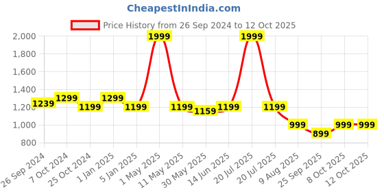 myntra.com ADBUCKS Men High-Rise Joggers adbucks Price History Graph from 26 Sep 2024 to 11 Oct 2025