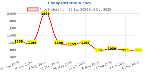 myntra.com ADBUCKS Men High-Rise Joggers adbucks Price History Graph from 26 Sep 2024 to 4 Dec 2025