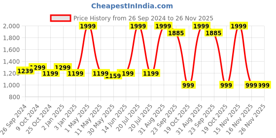 myntra.com ADBUCKS Men High-Rise Joggers adbucks Price History Graph from 26 Sep 2024 to 25 Nov 2025