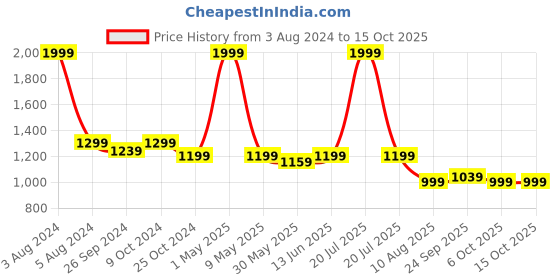 myntra.com ADBUCKS Men High-Rise Joggers adbucks Price History Graph from 3 Aug 2024 to 14 Oct 2025